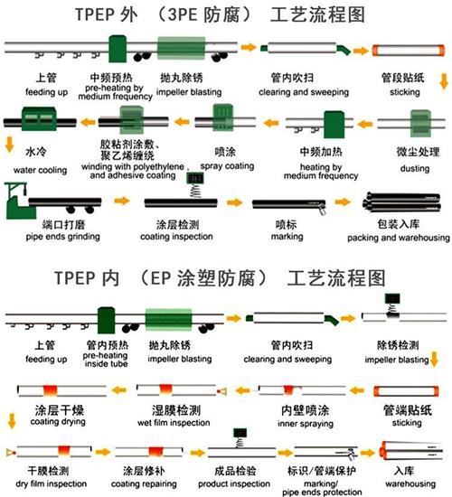 南昌加强级tpep防腐钢管工艺流程