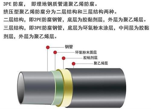 南昌加强级3pe防腐钢管结构特点