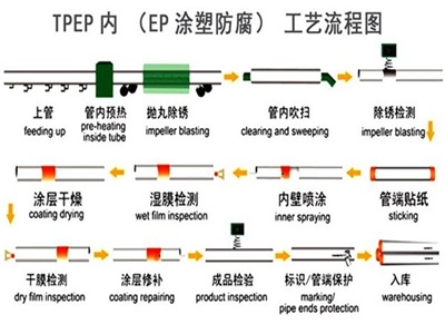 南昌TPEP防腐钢管厂家工艺